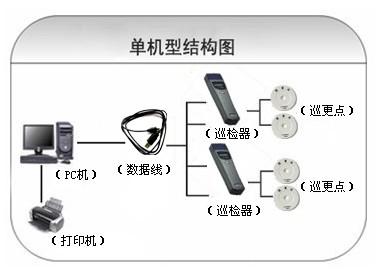 佛山禅城区巡更系统六号